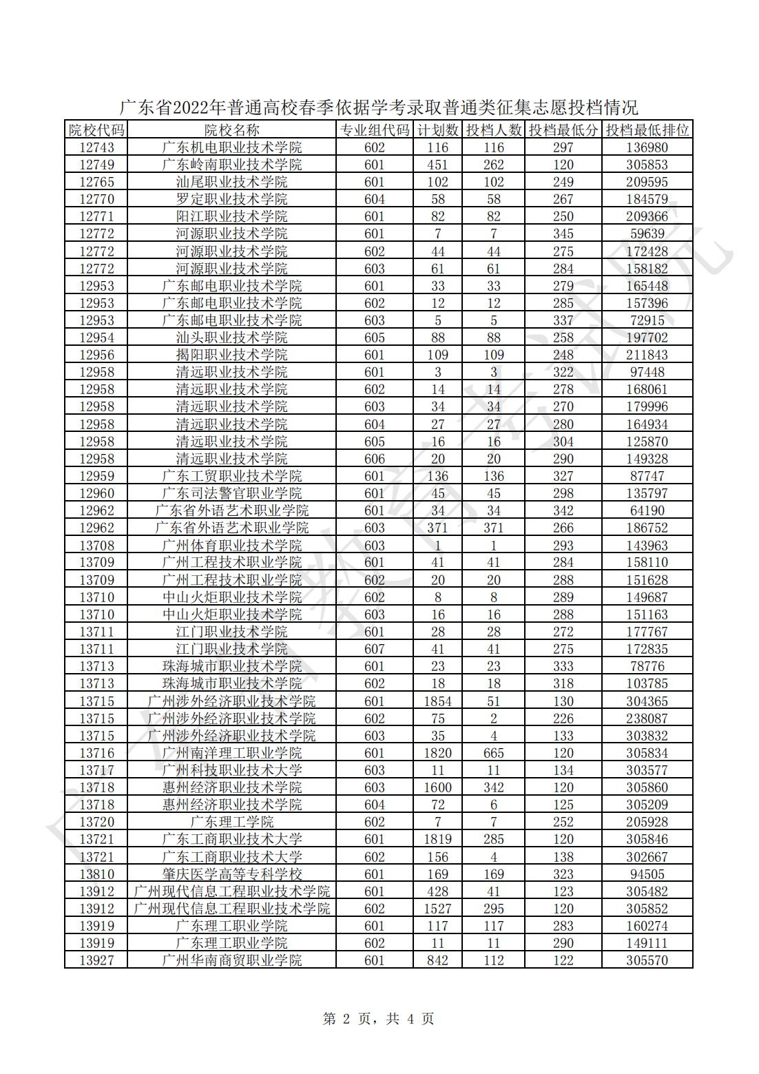 广东省2022年普通高校春季依据学考录取普通类征集志愿投档情况_01.jpg