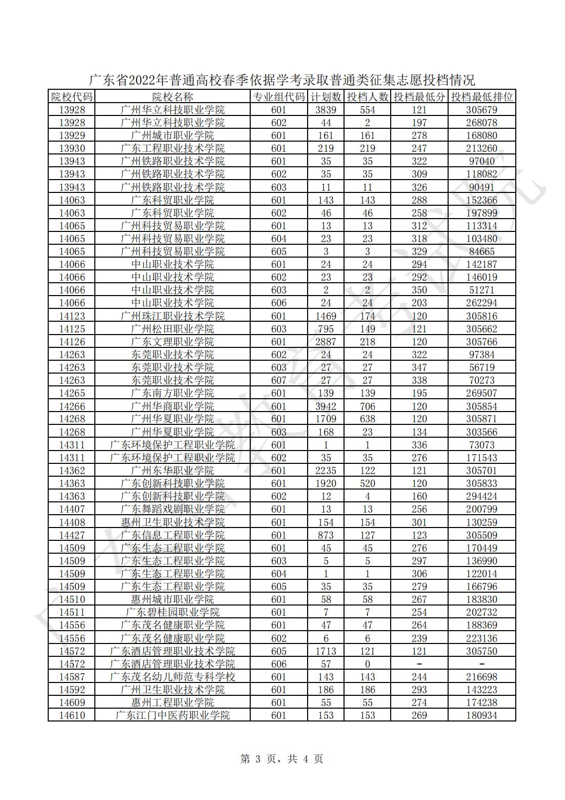 广东省2022年普通高校春季依据学考录取普通类征集志愿投档情况_02.jpg