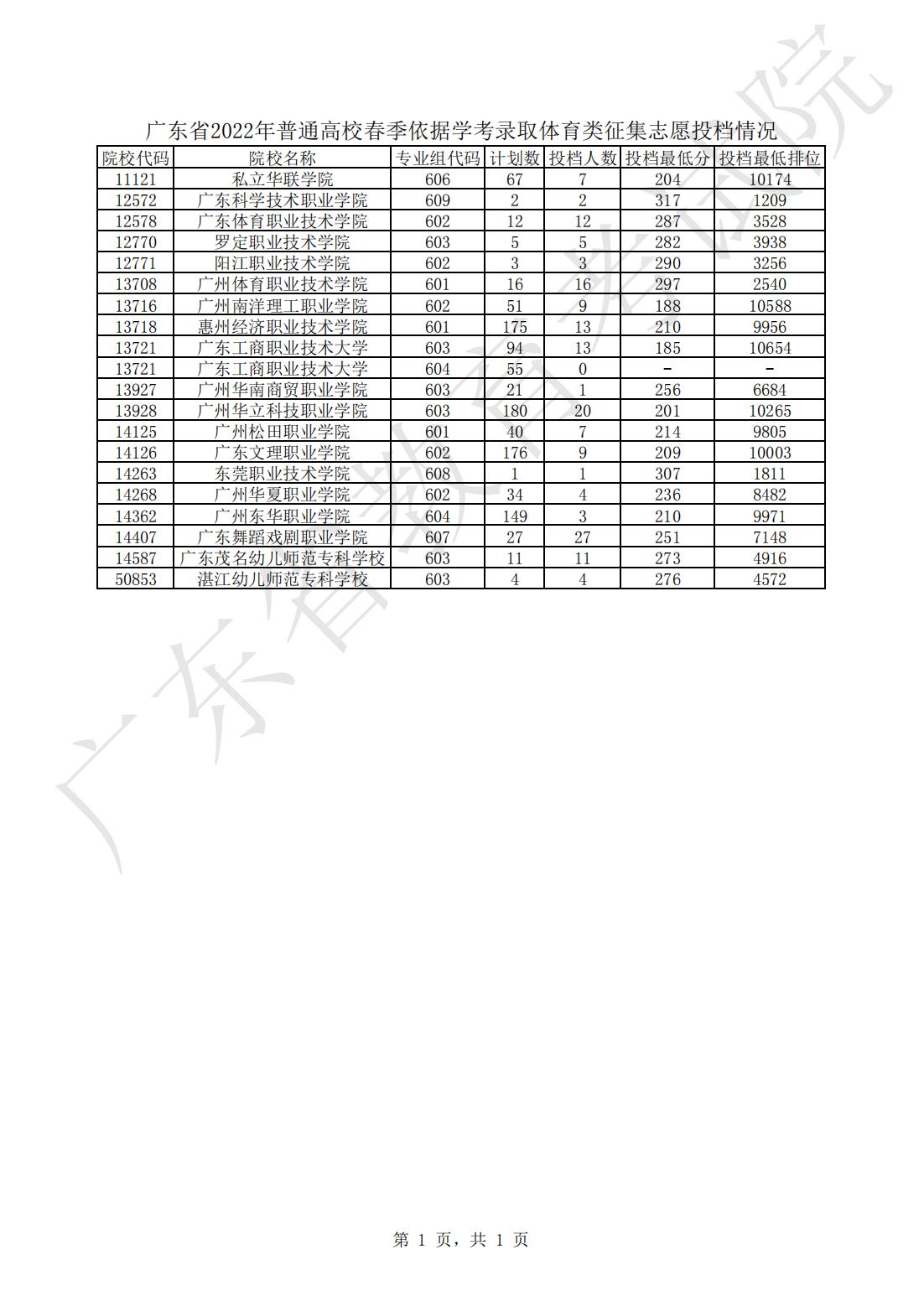 广东省2022年普通高校春季依据学考录取体育类征集志愿投档情况_00.jpg