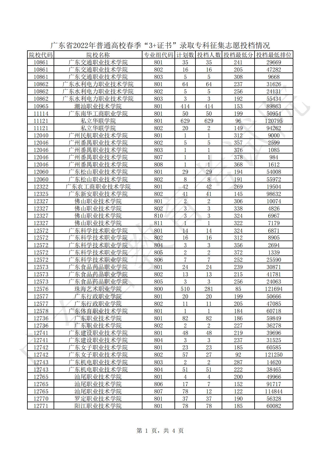 广东省2022年普通高校春季“3+证书”录取专科征集志愿投档情况_00[1].jpg