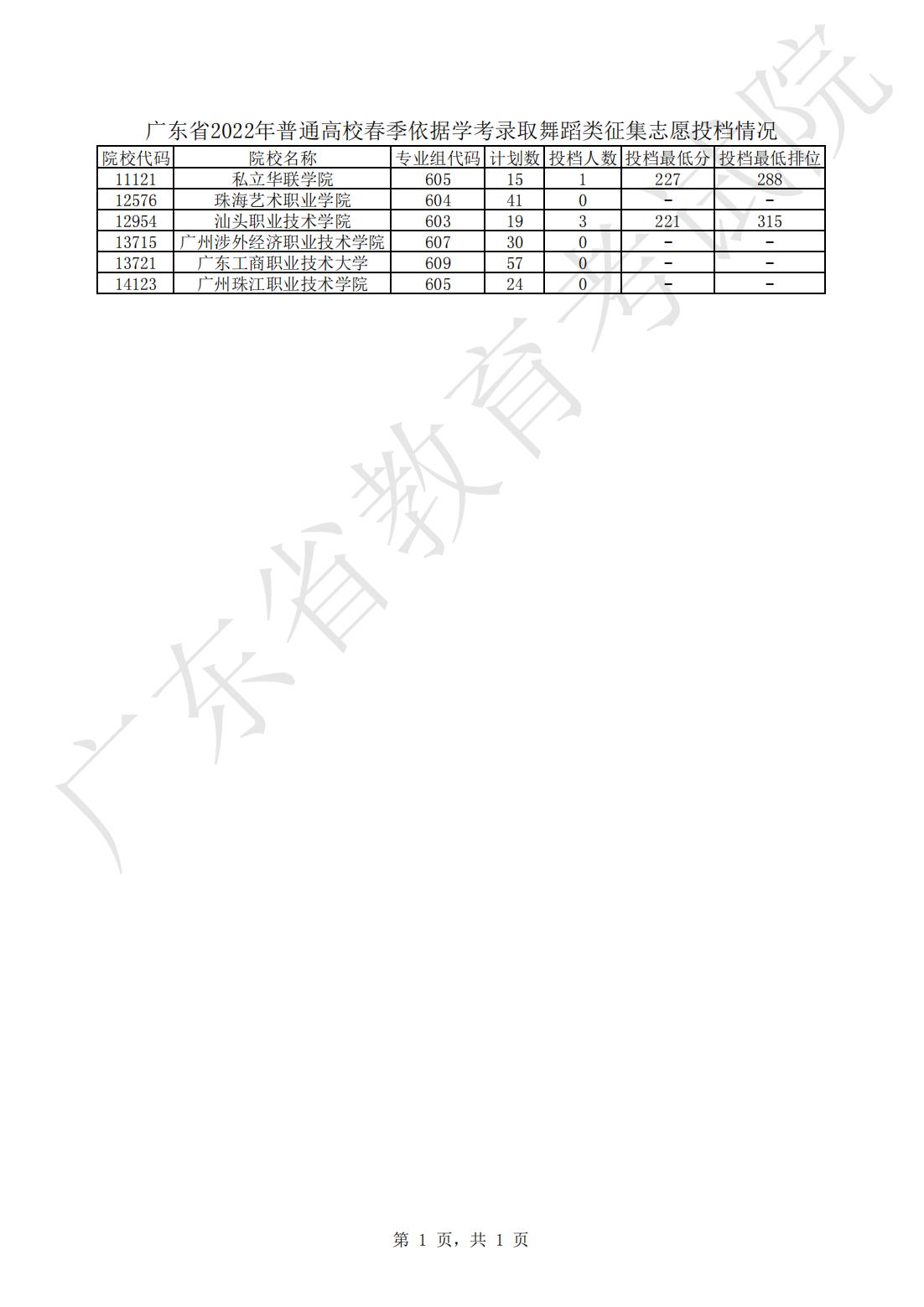 广东省2022年普通高校春季依据学考录取舞蹈类征集志愿投档情况_00.jpg