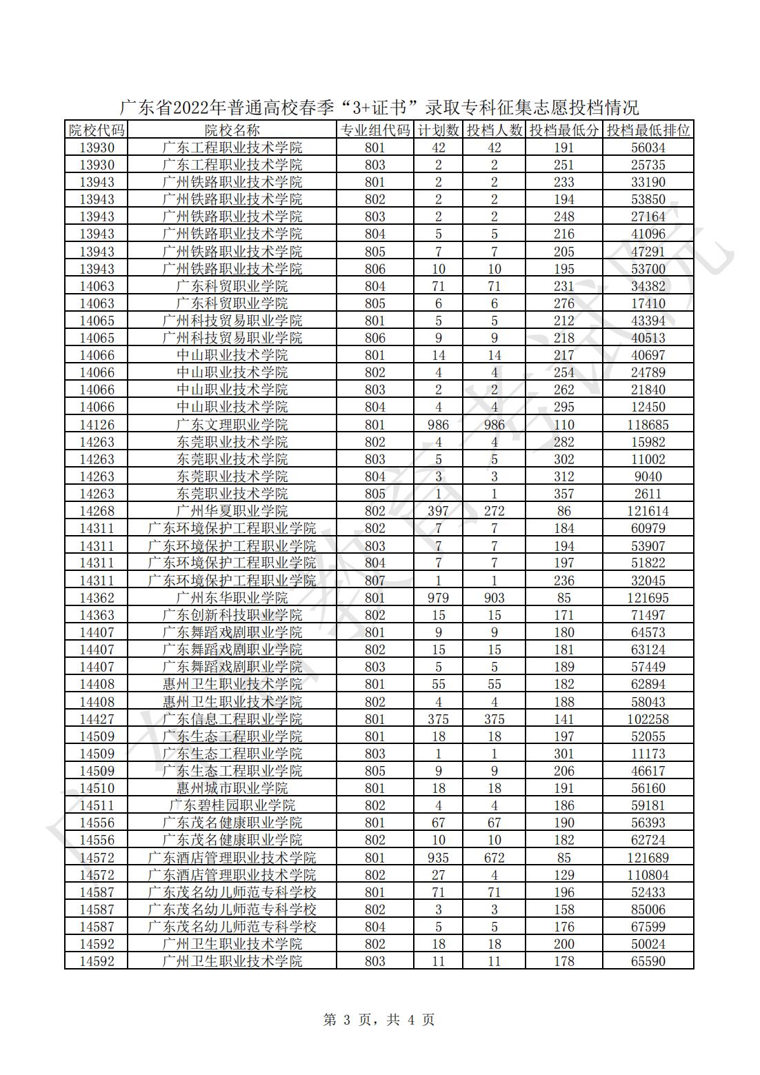 广东省2022年普通高校春季“3+证书”录取专科征集志愿投档情况_02[1].jpg