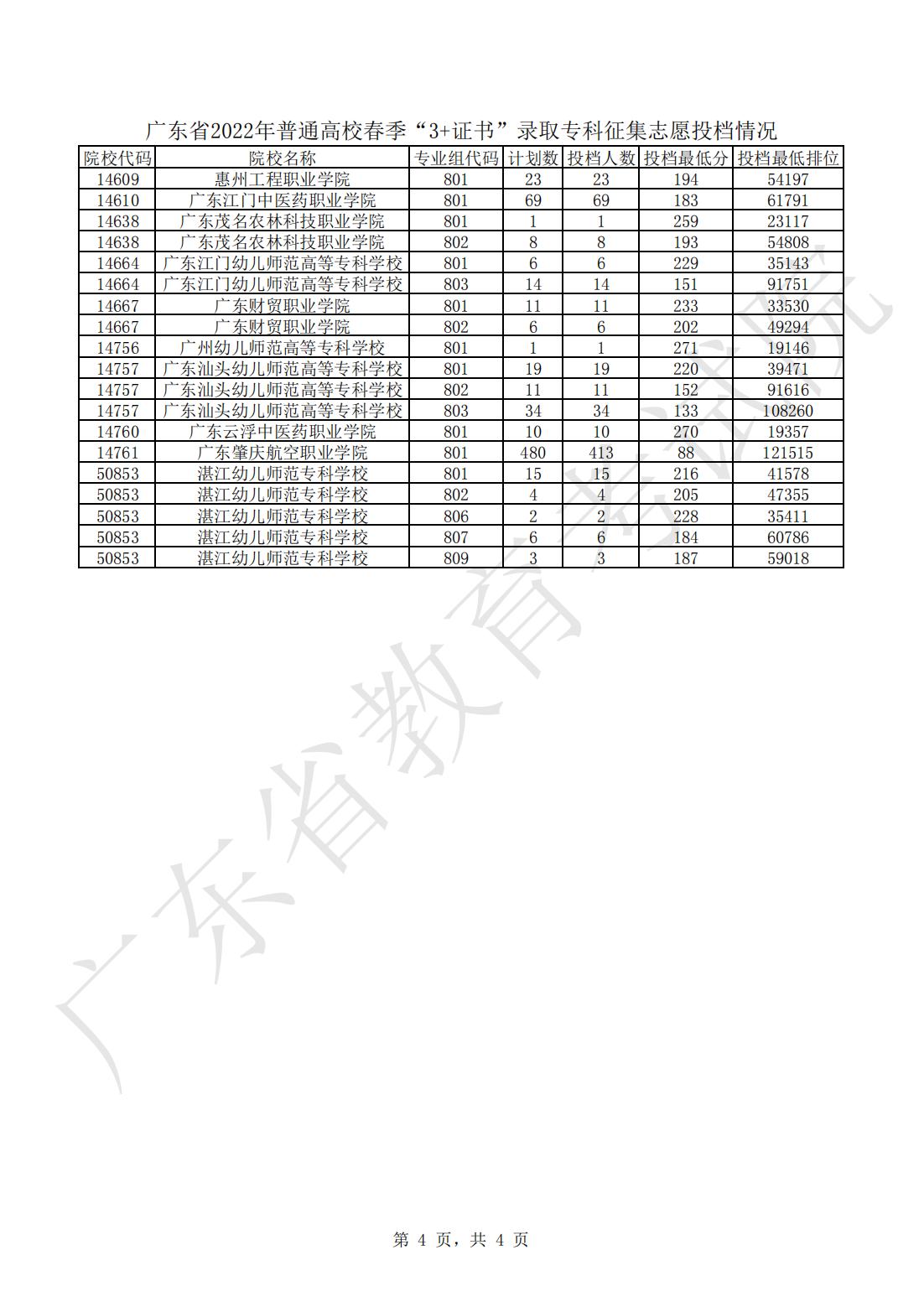 广东省2022年普通高校春季“3+证书”录取专科征集志愿投档情况_03[1].jpg